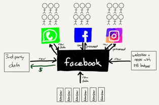 數(shù)據(jù)工廠Facebook 市場將如何為數(shù)據(jù)處理服務定價