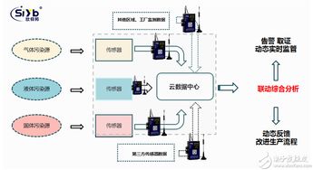 工業(yè)無線網(wǎng)關在工廠煙氣排放監(jiān)測中的關鍵作用 采集、傳輸與數(shù)據(jù)處理服務