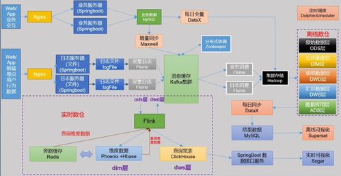 離線數(shù)倉項目策劃與公關(guān)服務(wù)